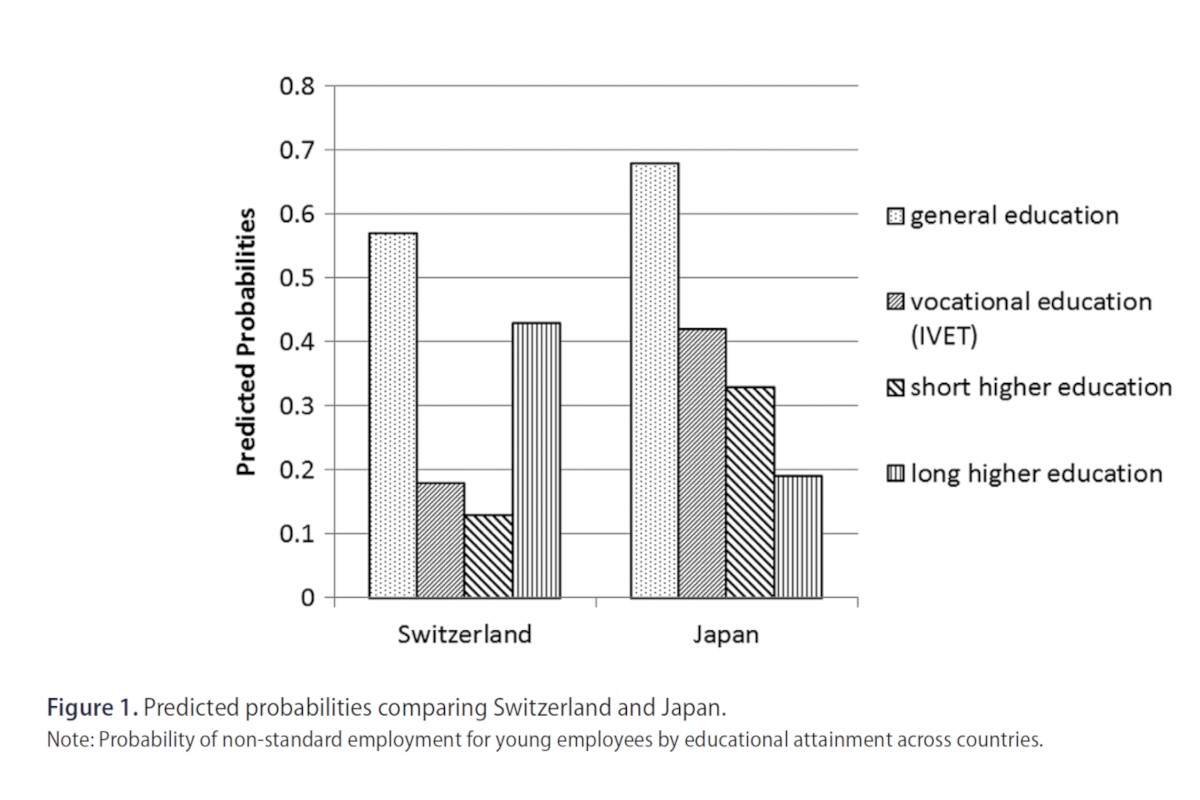 Vorhergesagte Wahrscheinlichkeiten einer atypischen Beschäftigung für junge Arbeitnehmer nach Bildungsstand im Vergleich zwischen der Schweiz und Japan