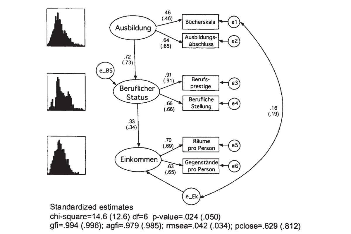 Strukturgleichungsmodell zur Berechnung des sozioökonomischen Status